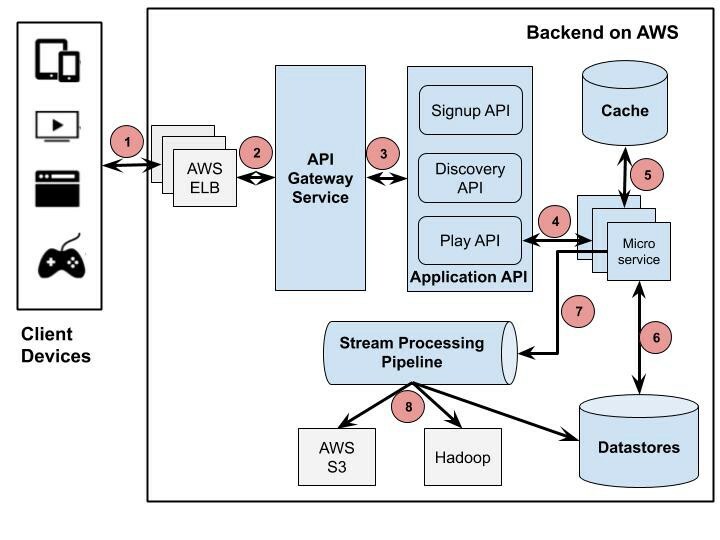 System Design Architecture – slide 1